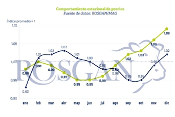 Ternero Rosgan: evolución de precios