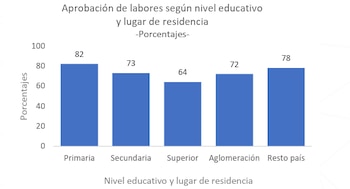 La aprobación de la gestión de Laura Fernández Delgado es más alta entre personas con educación primaria y residentes fuera de las zonas de aglomeración (Cortesía: Cid Gallup).