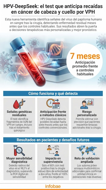Infografía sobre el test HPV-DeepSeek con una imagen de un tubo de ensayo con sangre, una doble hélice de ADN, un dispositivo médico y texto informativo.