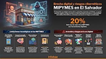 Infografía detallada sobre la brecha digital y riesgos cibernéticos para MIPYMES en El Salvador, mostrando un negocio encadenado y estadísticas clave.