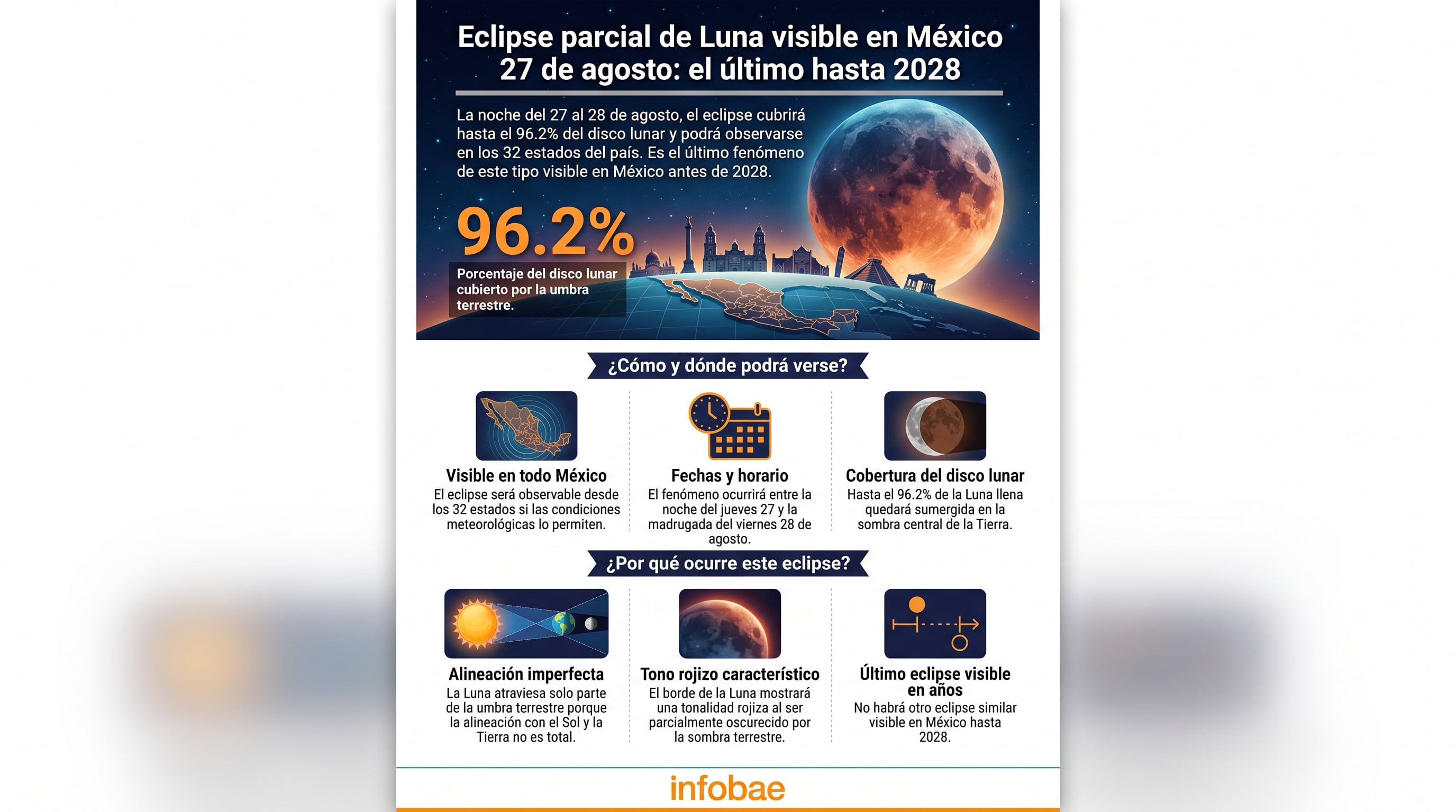 Infografía muestra los detalles del eclipse parcial de Luna en México del 27 de agosto, incluyendo su visibilidad y cobertura del 96.2% del disco lunar, siendo el último evento similar hasta 2028. (Imagen Ilustrativa Infobae)