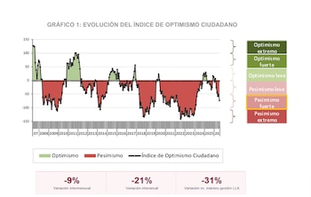 La evolución del Índice de Optimismo Ciudadano (IOC)