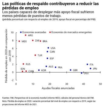Fuente: Fondo Monetario Internacional.