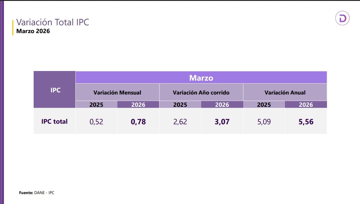 La inflación anual en Colombia no cede y en marzo de 2026 siguió por encima del 5% - crédito Dane