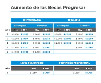 Los montos actuales de las