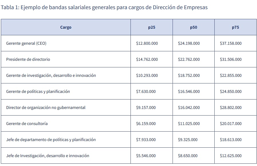 Los cargos de dirección de empresas son de los mejor remunerados en Colombia - crédito Buk