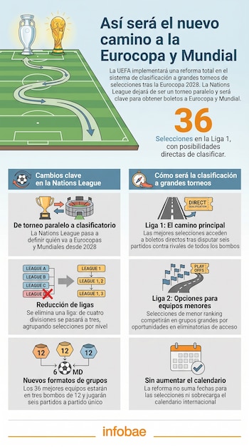 Infografía con un campo de fútbol, trofeos de Eurocopa y Mundial. Muestra paneles con texto y diagramas sobre la reforma de clasificación de la UEFA.