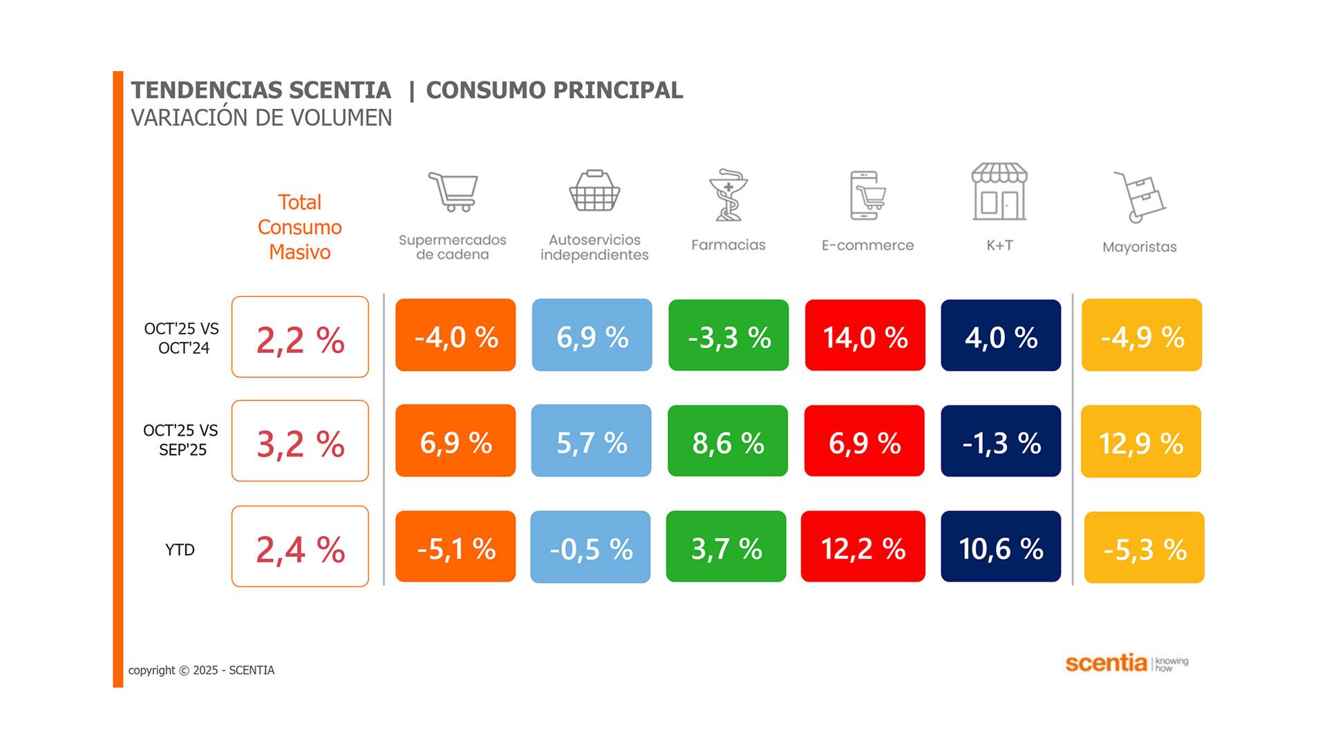 Los números de todos los canales del consumo masivo, según Scentia
