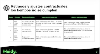 Las demoras han provocado modificaciones contractuales y sobrecostos superiores a $75.000 millones en algunos tramos - crédito Heidy Sánchez