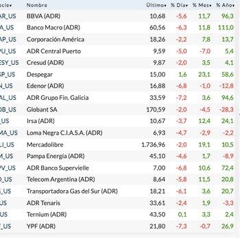 Fuente: Rava Bursátil-precios en dólares.