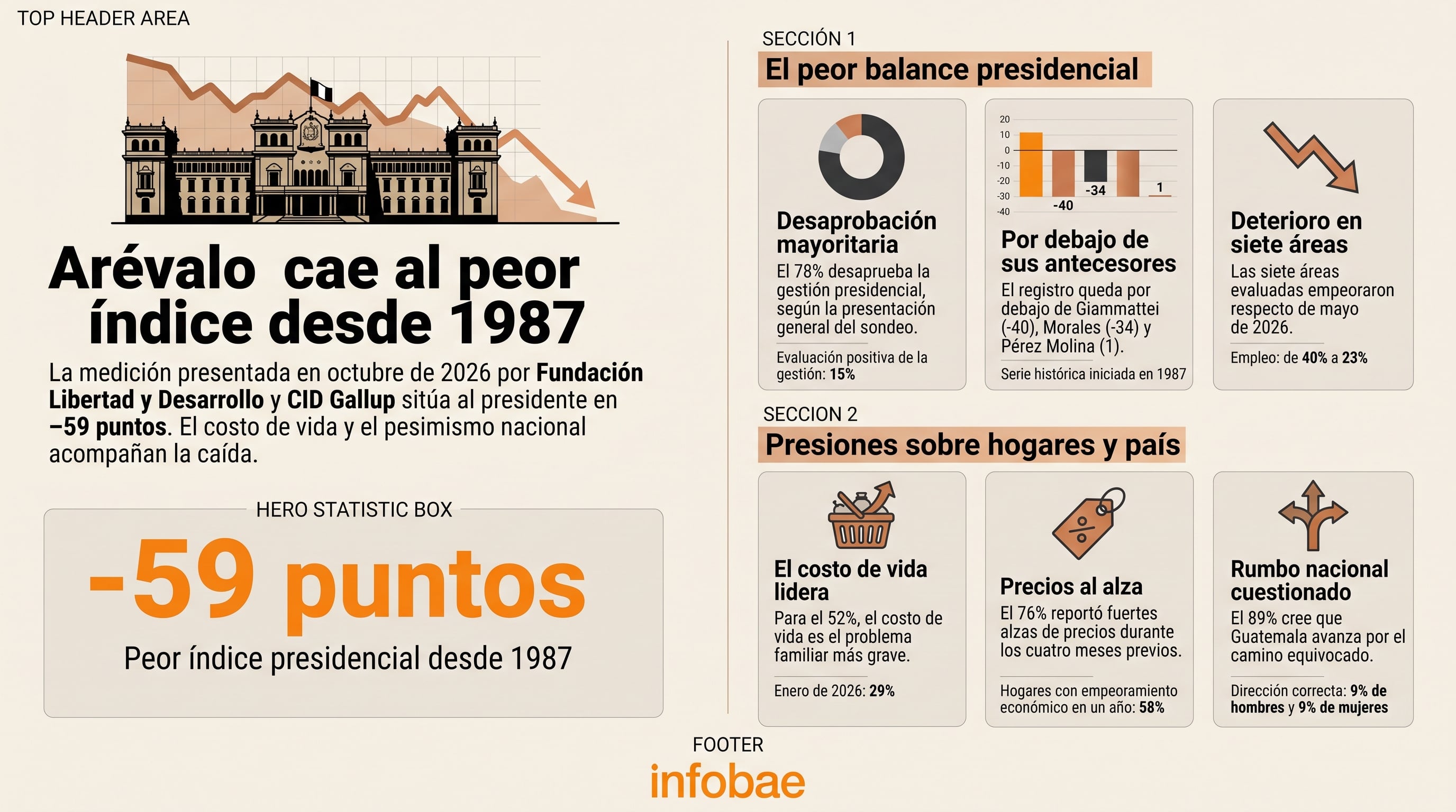 Una infografía detalla que la aprobación del presidente de Guatemala Bernardo Arévalo cayó a -59 puntos en la medición de Fundación Libertad y Desarrollo y CID Gallup. (Imagen Ilustrativa Infobae)