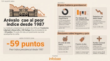 Infografía con texto, un gráfico de líneas, diagramas de barras y la ilustración del Palacio Nacional de la Cultura de Guatemala.