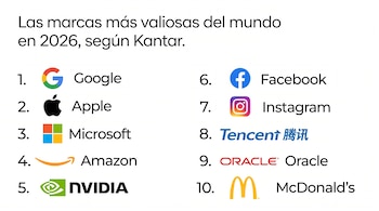 Infografía sobre fondo blanco que muestra la lista de las 10 marcas más valiosas del mundo en 2026 según Kantar, con sus logos y nombres.