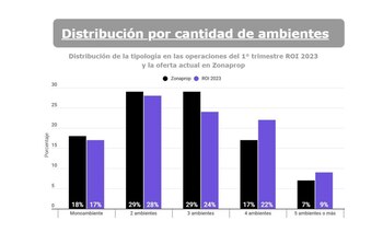 Fuente: Relevamiento de Operaciones Inmobiliarias