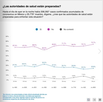 La encuestadora mexicana señala que