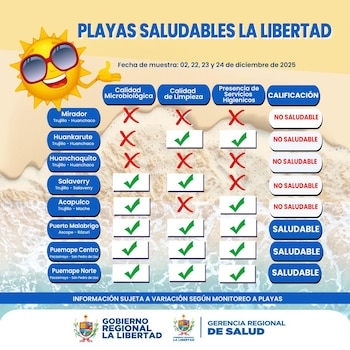 Puerto Malabrigo y Puémape superan evaluación y quedan como únicas playas aptas en La Libertad. (Foto: FB/@Gerencia Regional de Salud La Libertad)