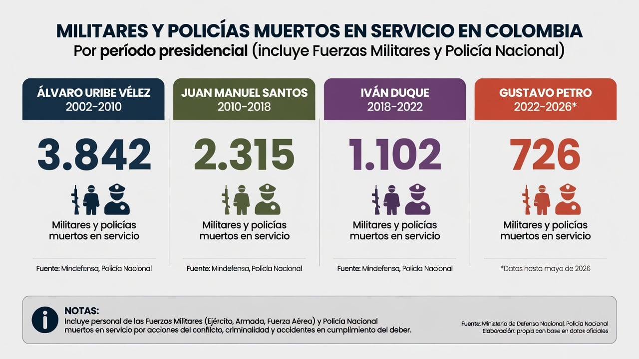 Cifras oficiales indican que en el Gobierno Petro hubo menos militares y policías muertos - crédito @GustavoBolivar/X
