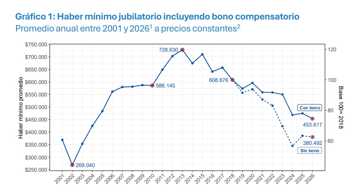 Evolución anual del haber mínimo jubilatorio, incluyendo y excluyendo el bono compensatorio, a precios constantes entre los años 2001 y 2026 (ODSA- UCA)
