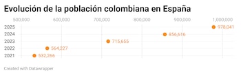 Población colombiana en España del