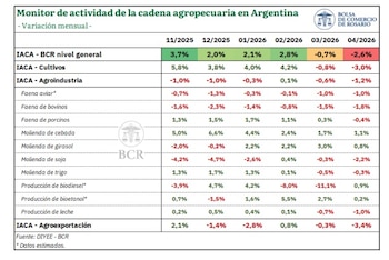 Actividad de la cadena agropecuaria argentina: variación interanual