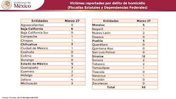 Homicidios dolosos 27 de marzo
