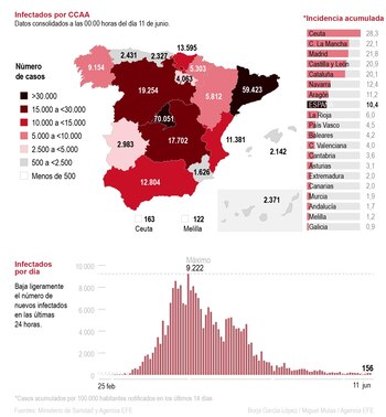 Infografía con datos de la
