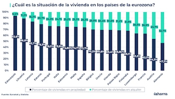 Inquilinos o propietarios. Situación de
