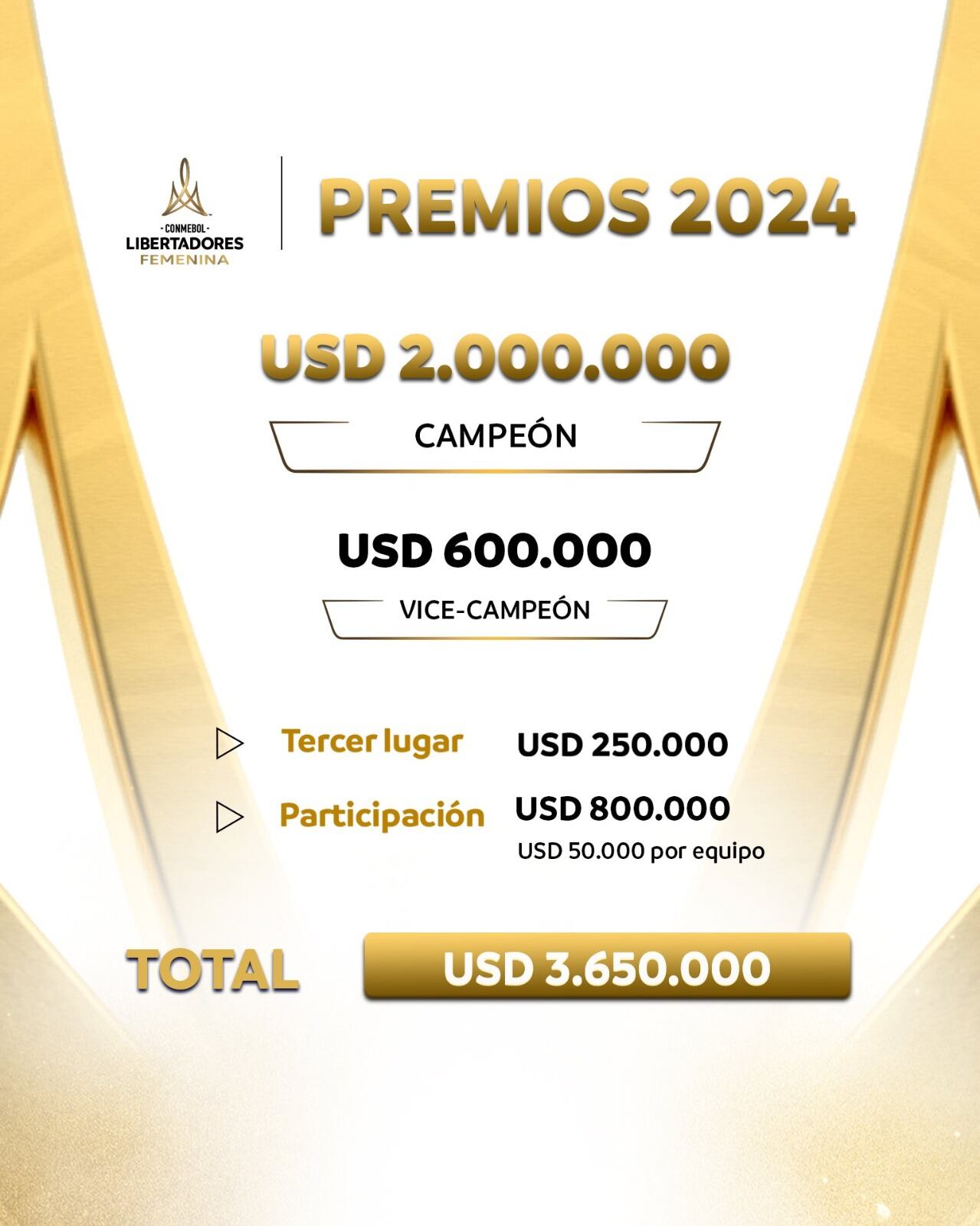Los cuantiosos premios que otorgará la Conmebol a los equipos que suban al podio de la Copa Libertadores Femenina 2024.