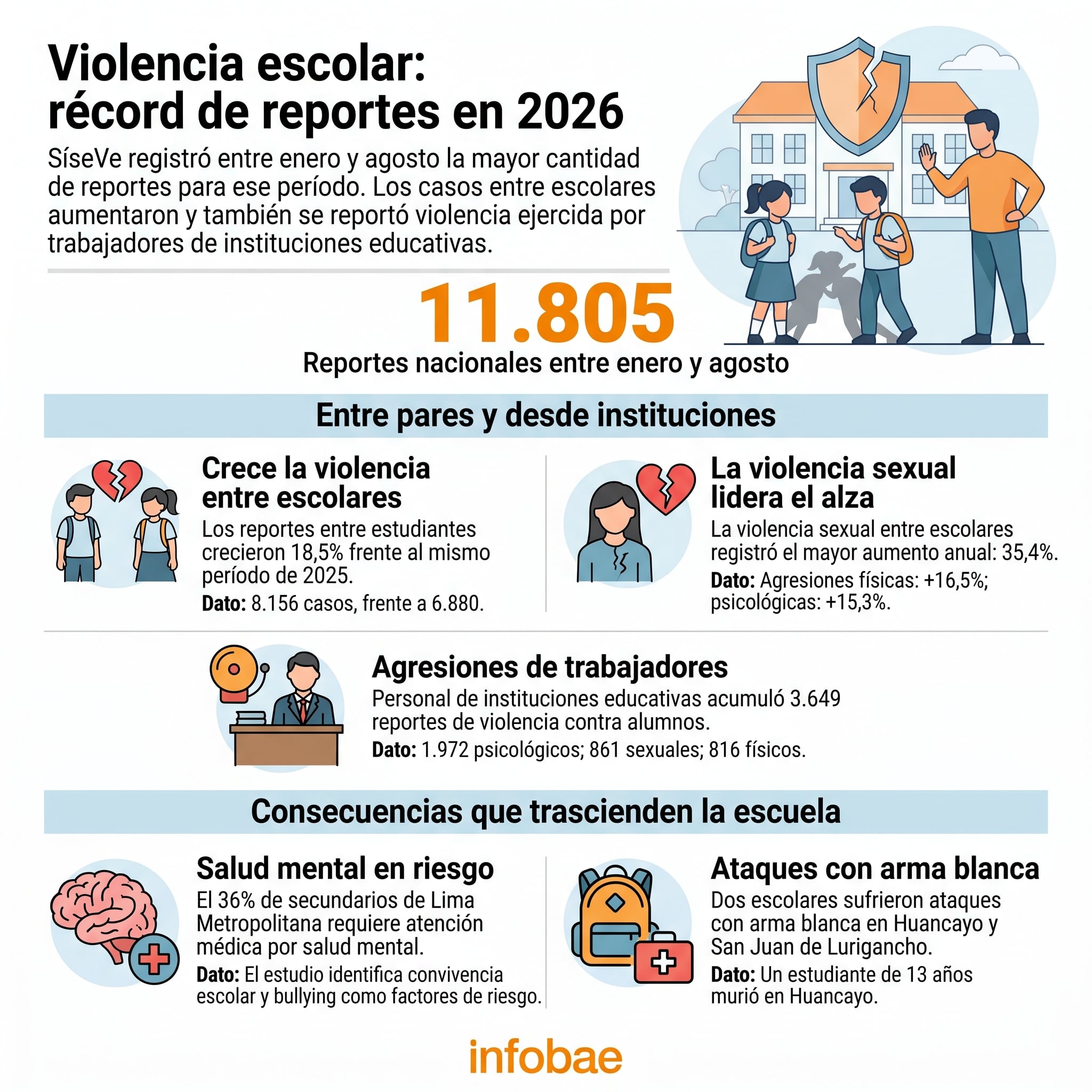 Una infografía con datos del registro SíseVe expone que Perú alcanzó 11.805 reportes de violencia escolar en 2026, con incrementos en agresiones entre alumnos y por parte del personal. (Imagen Ilustrativa Infobae)