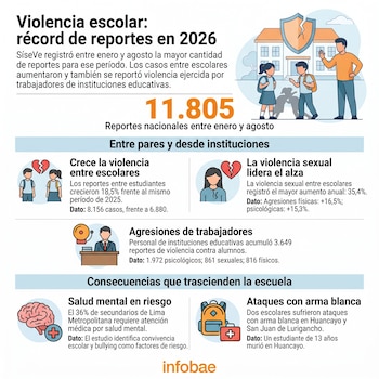 Infografía con ilustraciones de escolares y datos estadísticos sobre la violencia en colegios de Perú durante el año 2026.