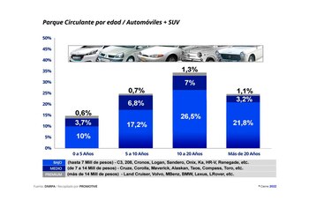 El 48,3% de los autos