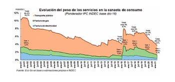 Peso de las tarifas en