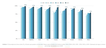 El informe elaborado por Argentinos por la Educación evaluó el acceso, la trayectoria y los aprendizajes en nueve países de la región - crédito Argentinos por la Educación