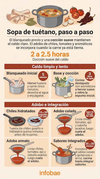 Infografía explicativa con texto y dibujos que describen los pasos para cocinar sopa de tuétano, junto con el logotipo de Infobae.