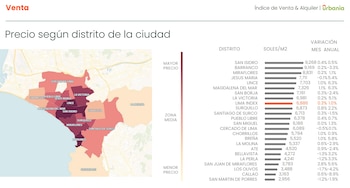 Todos los precios de venta inmobiliaria de los distritos estudiados por Urbania