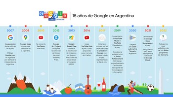 Hitos de Google en el