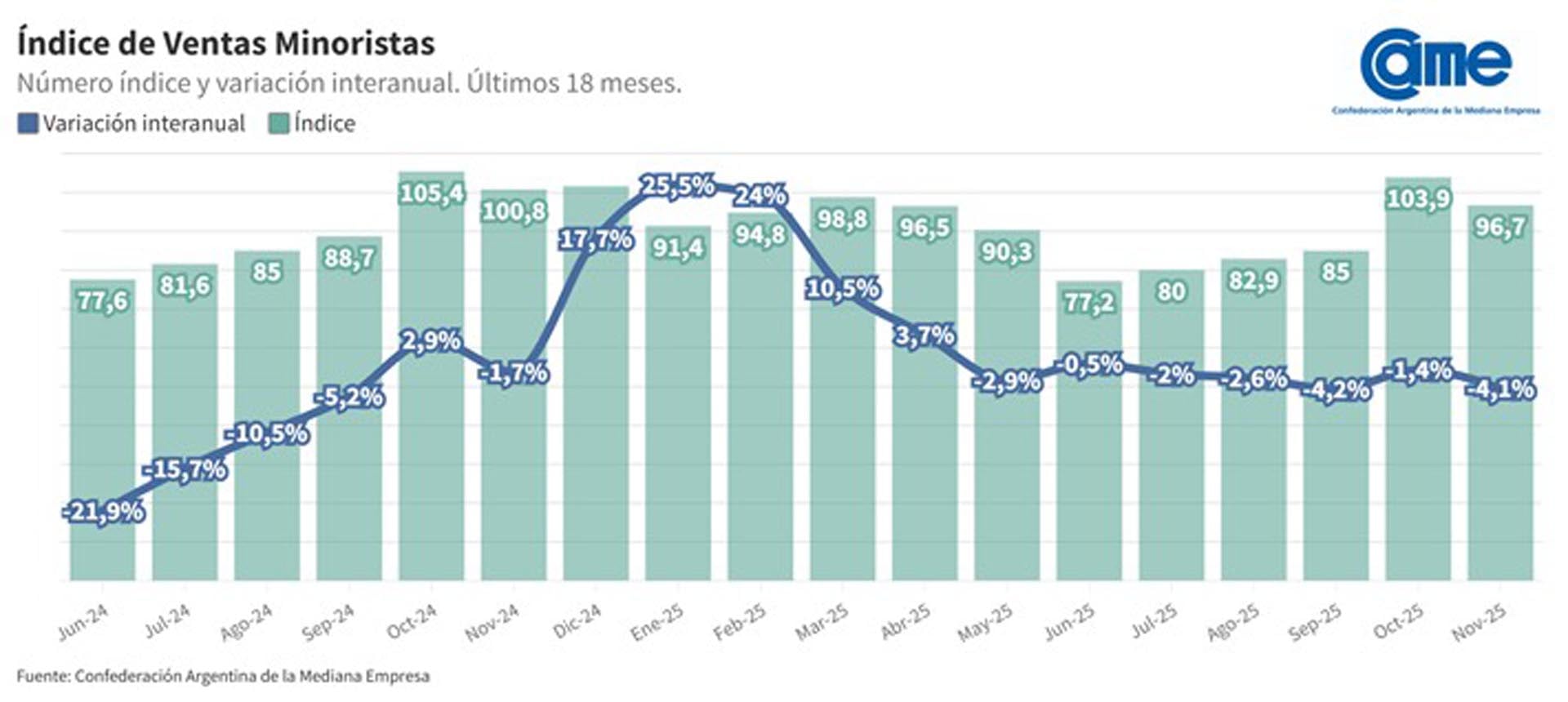 Índice de ventas minoristas de CAME