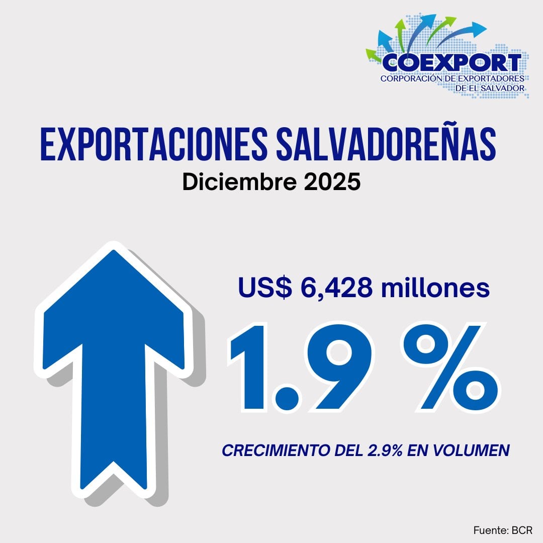Exportaciones salvadoreñas alcanzaron 6,428 millones de dólares en diciembre de 2025, con un crecimiento del 1.9% y un aumento del 2.9% en volumen, según datos del BCR (Foto cortesía COEXPORT).