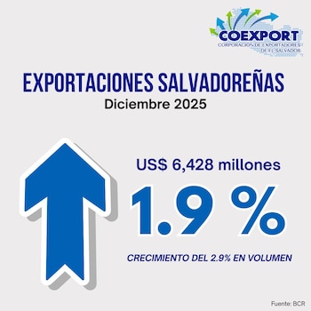 Exportaciones salvadoreñas alcanzaron 6,428 millones