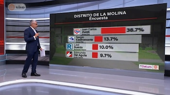 Elecciones del 4 de octubre: así van Callao y La Molina en la última medición de Datum. Captura: América TV.