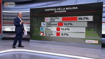 Encuesta Datum para las Elecciones Regionales y Municipales: así van el Callao y La Molina a dos semanas de los comicios