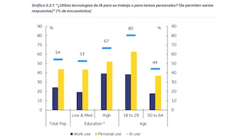 ¿Utiliza tecnologías de IA para su trabajo o para tareas personales? (Comisión Europea)