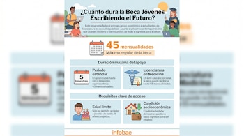 Infografía con gráficos que muestran la duración (45 o 55 mensualidades) y los requisitos (edad límite 29, bajos ingresos) de la Beca Jóvenes Escribiendo el Futuro.