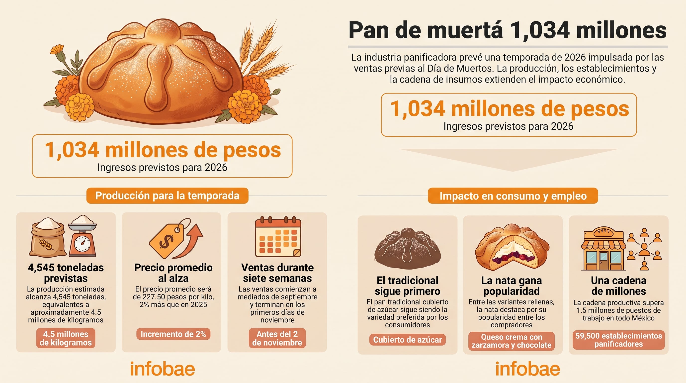 Una infografía expone las previsiones de la Cámara Nacional de la Industria Panificadora de México sobre las ventas de pan de muerto, estimadas en 1.034 millones de pesos en 2026. (Imagen Ilustrativa Infobae)