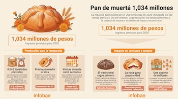 Infografía con ilustraciones de panes de muerto, flores, una báscula, un calendario, iconos comerciales y textos explicativos con cifras.