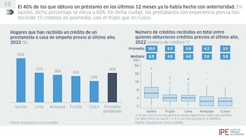 Estudio 'El mercado de créditos informales en el Perú', elaborado por Asbanc y el Instituto Peruano de Economía (IPE).