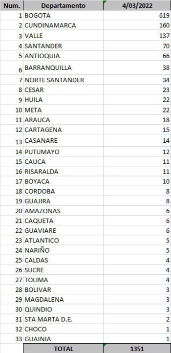 Reporte departamental del covid-19 en