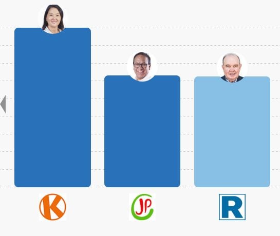 Representación visual de las primeras proyecciones con Keiko Fujimori, Roberto Sánchez y Rafael López Aliaga como figuras destacadas para las elecciones presidenciales de 2026. (ONPE)