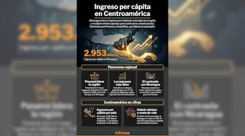 Infografía que muestra el ingreso per cápita en Centroamérica, destacando que Nicaragua tiene el más bajo con $2,953 y una comparación regional.