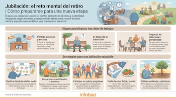 Infografía con título y subtítulos sobre jubilación, dividida en secciones con texto y dibujos que ilustran etapas y estrategias para el retiro.